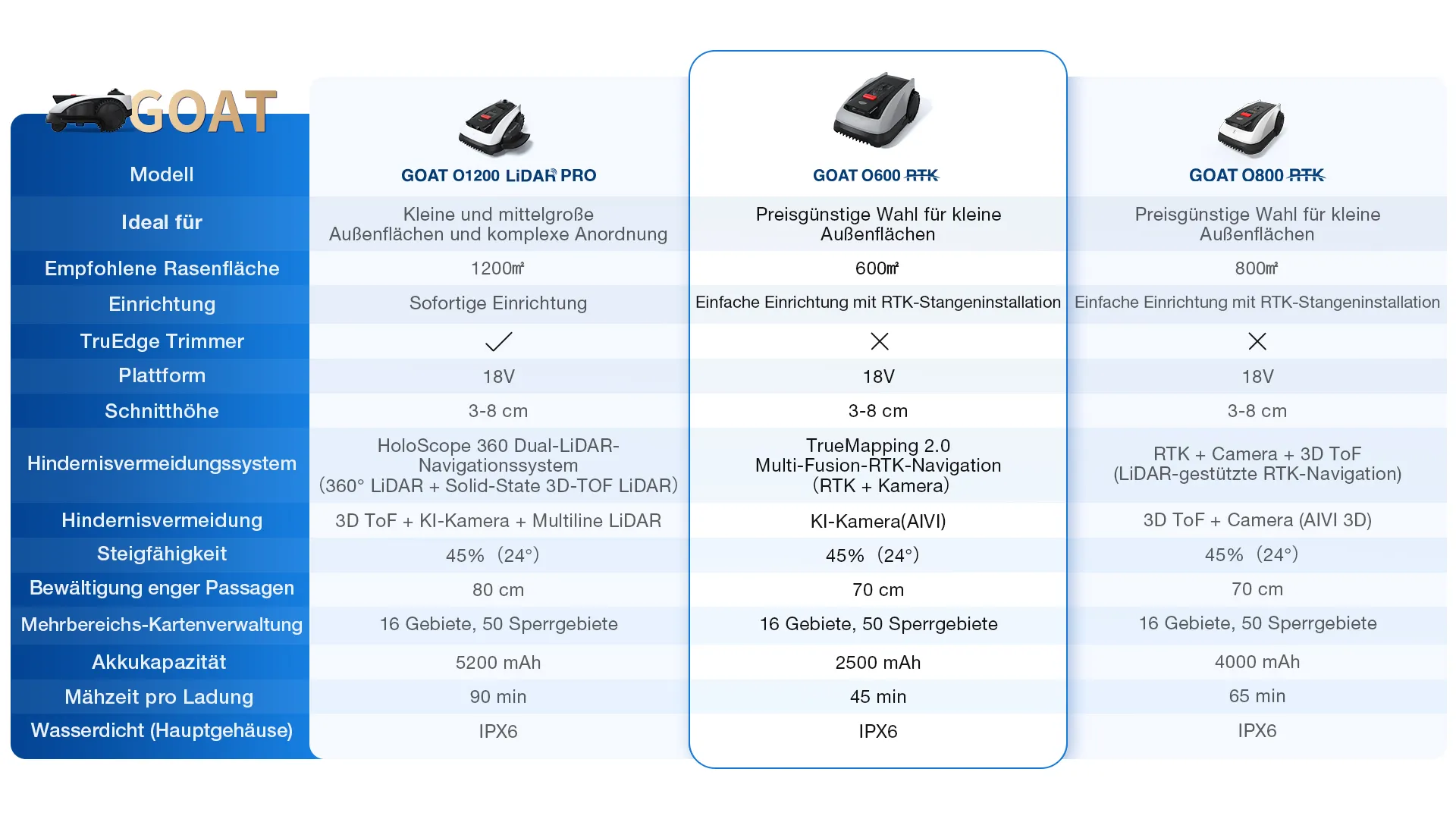 de goat o series comparison o600