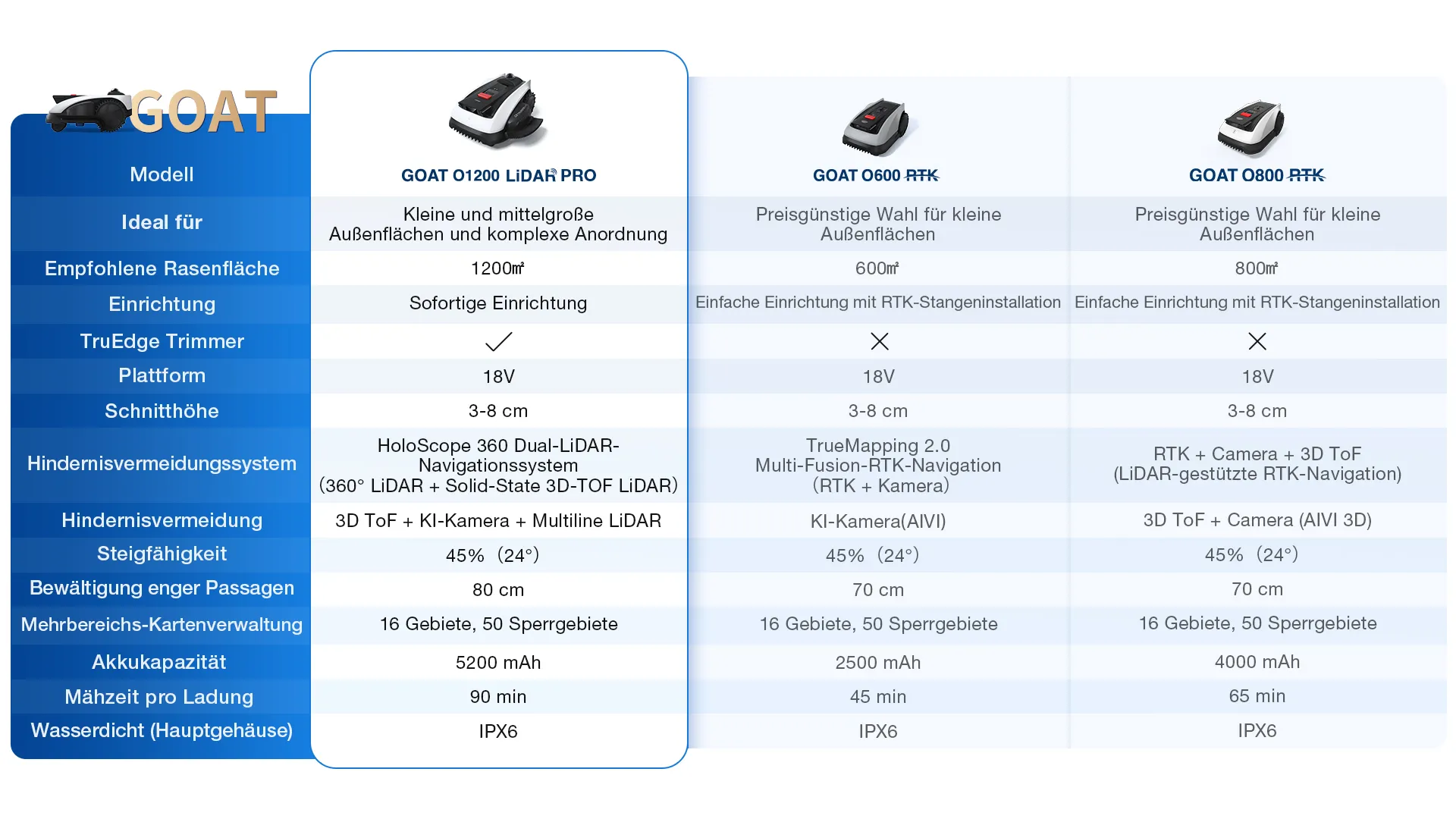 de goat o series comparison o1200
