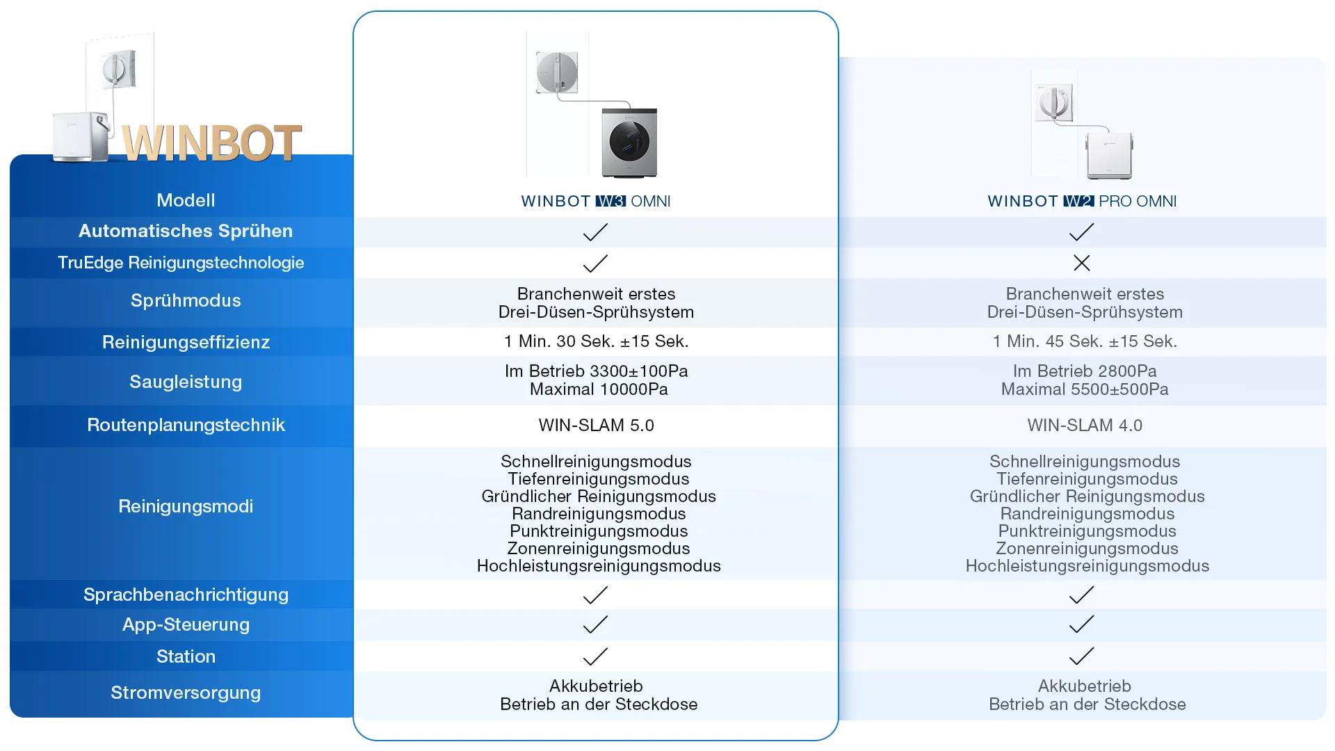 de winbot comparison w3 omni