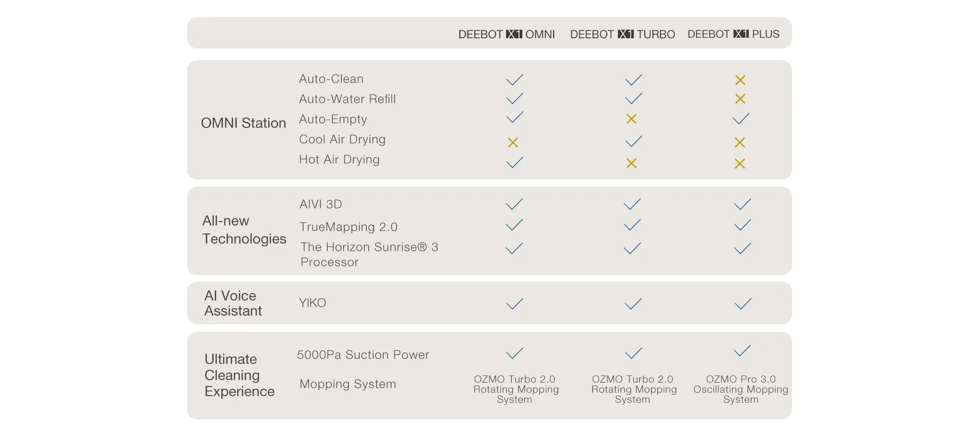 X1 Family Comparison Picture