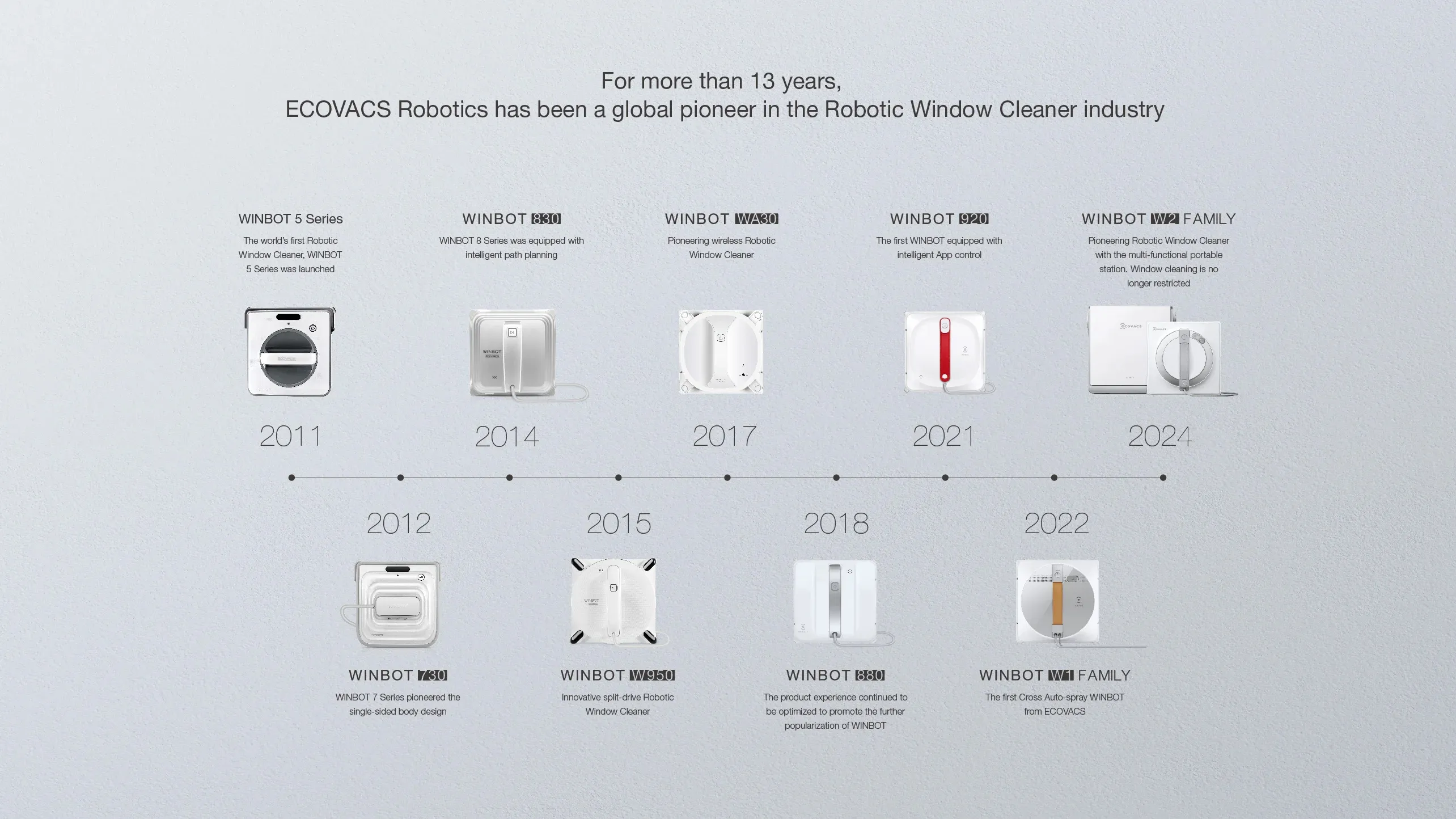 W2 PRO OMNI history