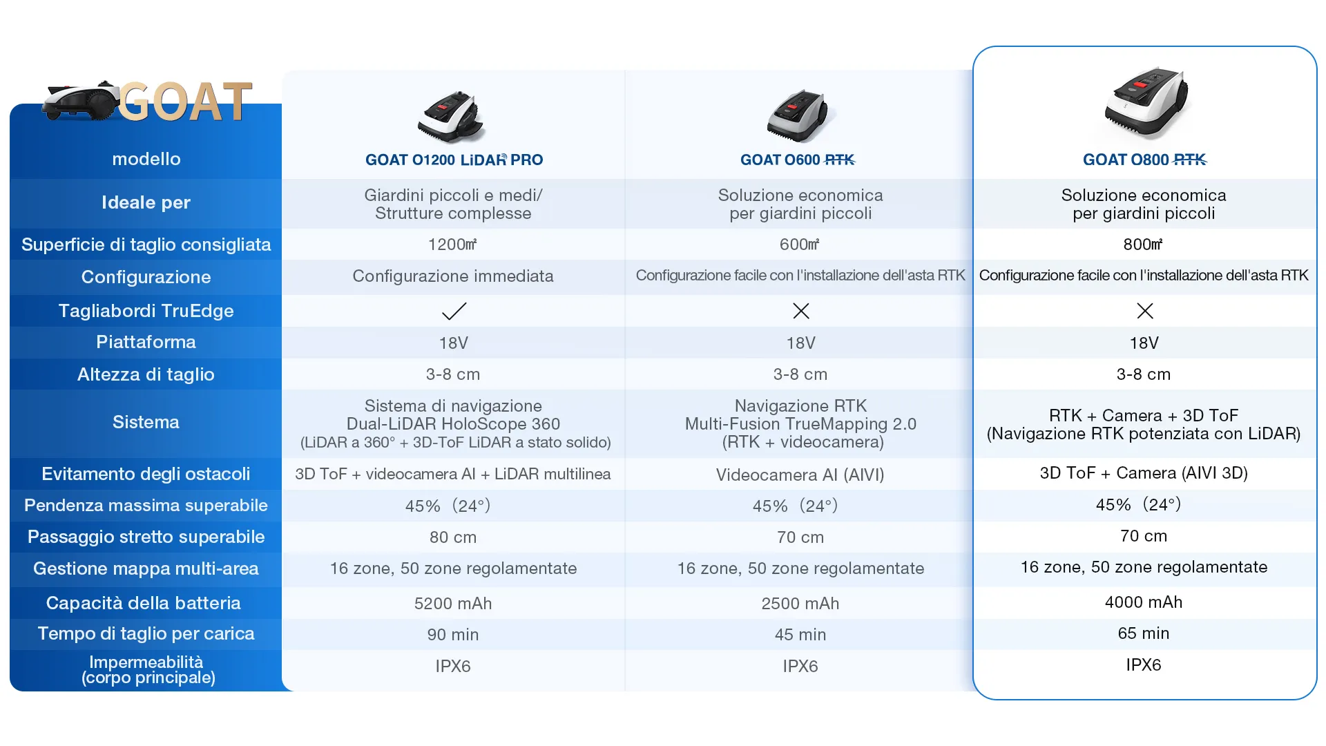 it goat o series comparison o800