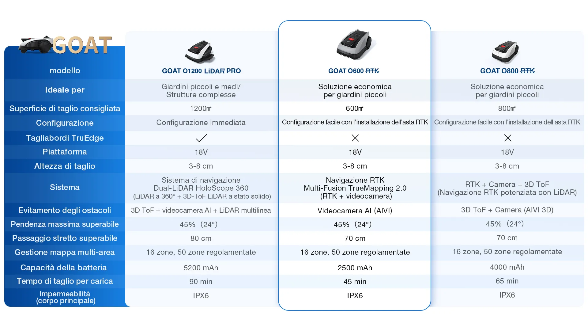 it goat o series comparison o600