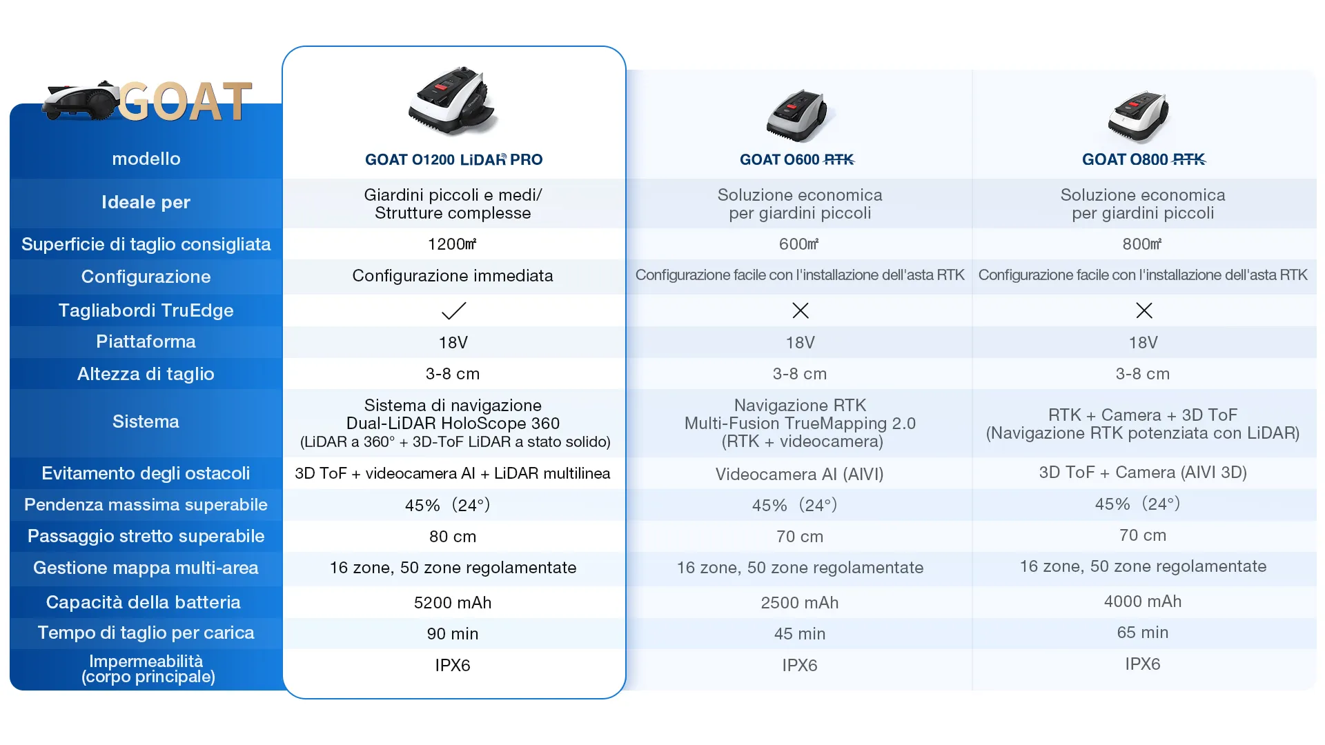 it goat o series comparison o1200