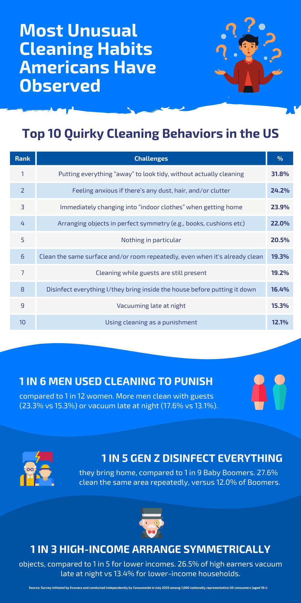 most unusual cleaning habits americans have observed
