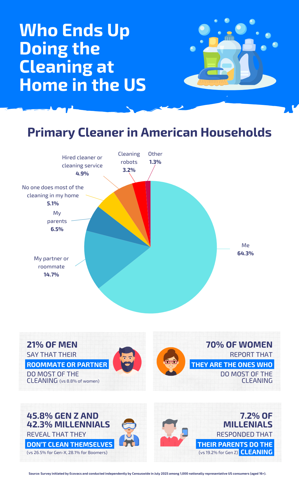 who ends up doing the cleaning at home in the us