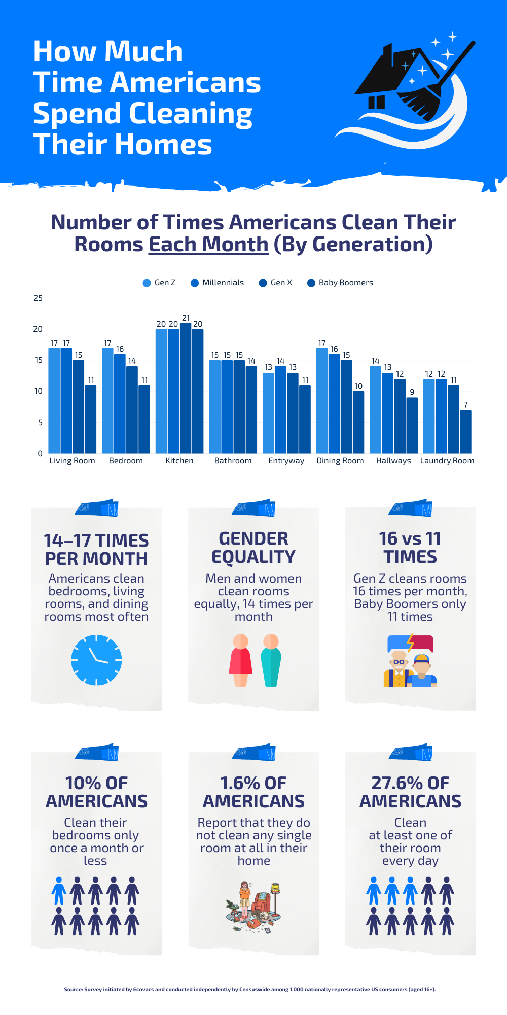how much time americans spend cleaning homes