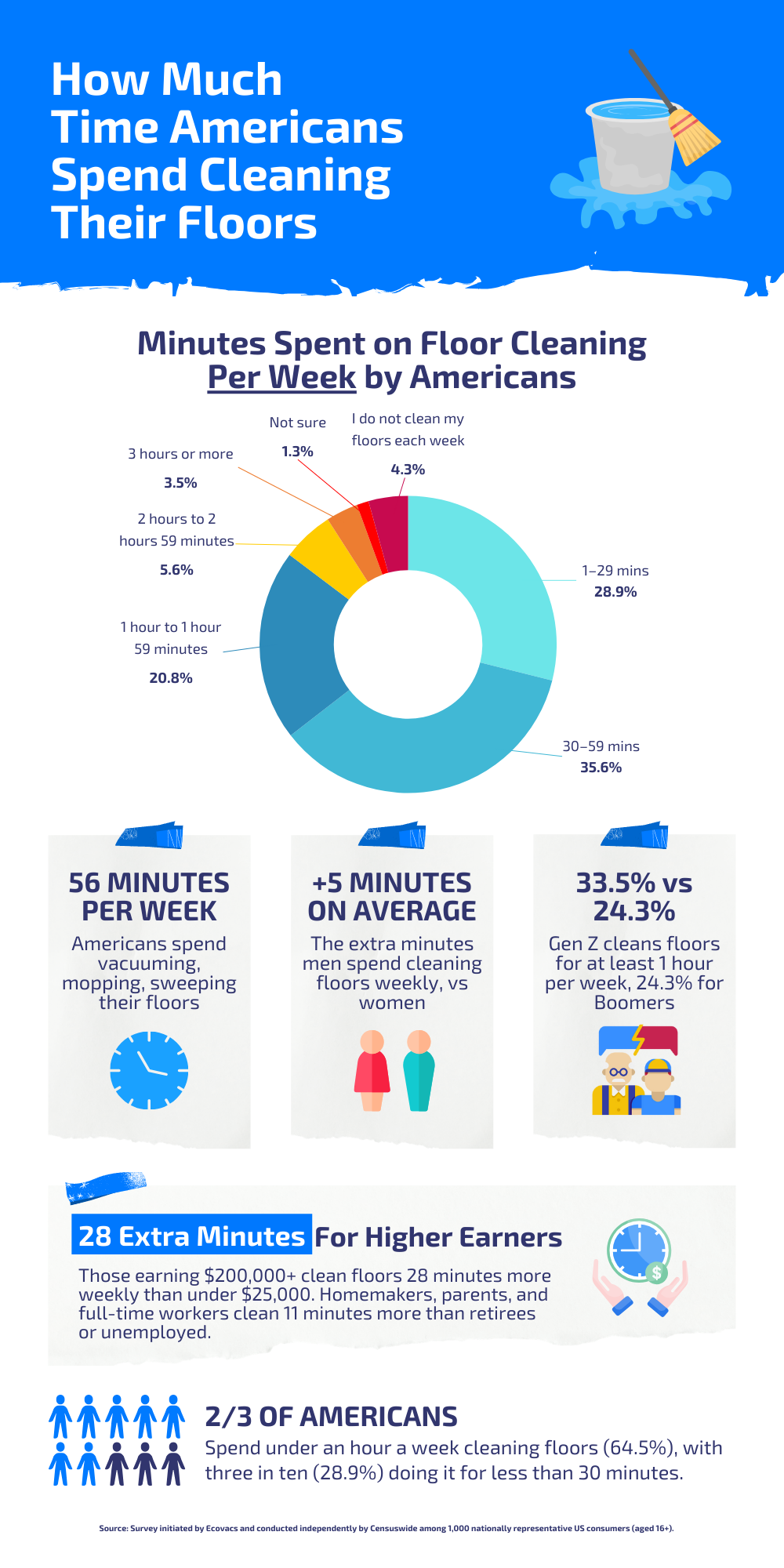 how much time americans spend cleaning their floors