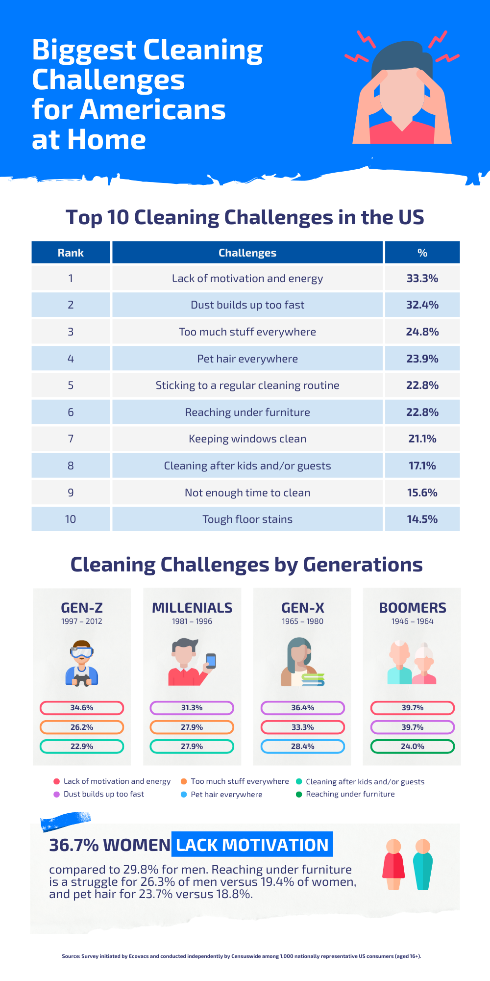 biggest cleaning challenges for americans at home