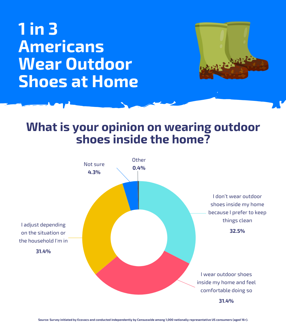1 in 3 americans wear outdoor shoes at home