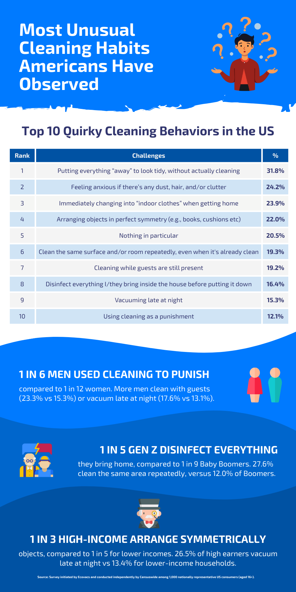 most unusual cleaning habits americans have observed
