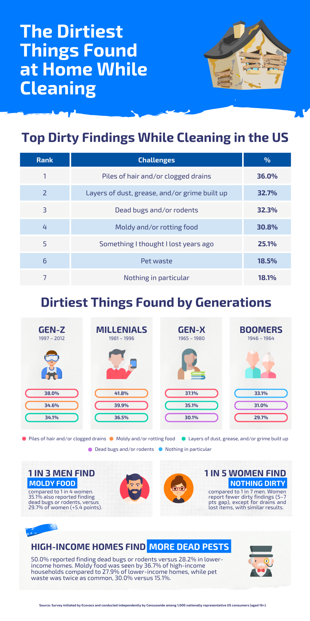 the dirtiest things found at home while cleaning