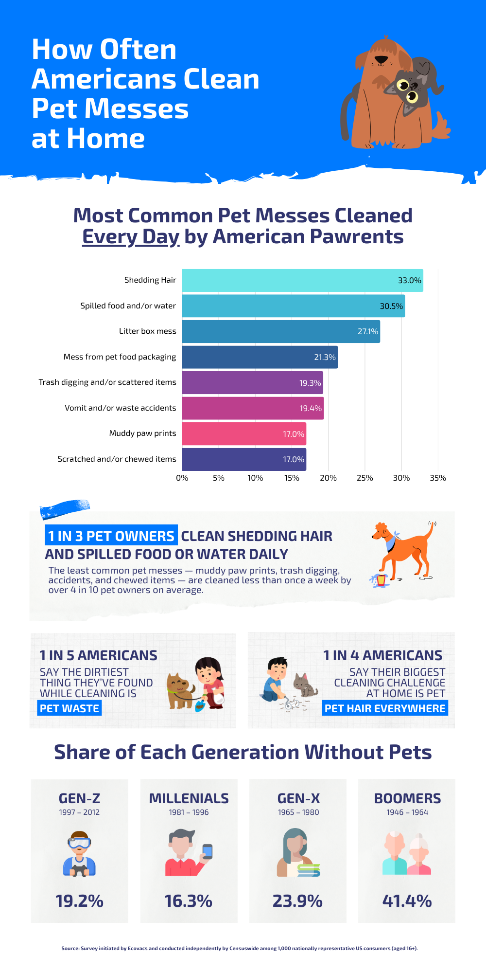 how often americans clean pet messes at home